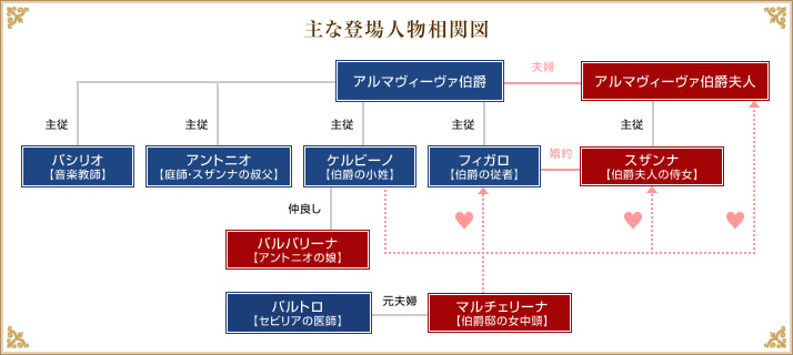 主な登場人物相関図