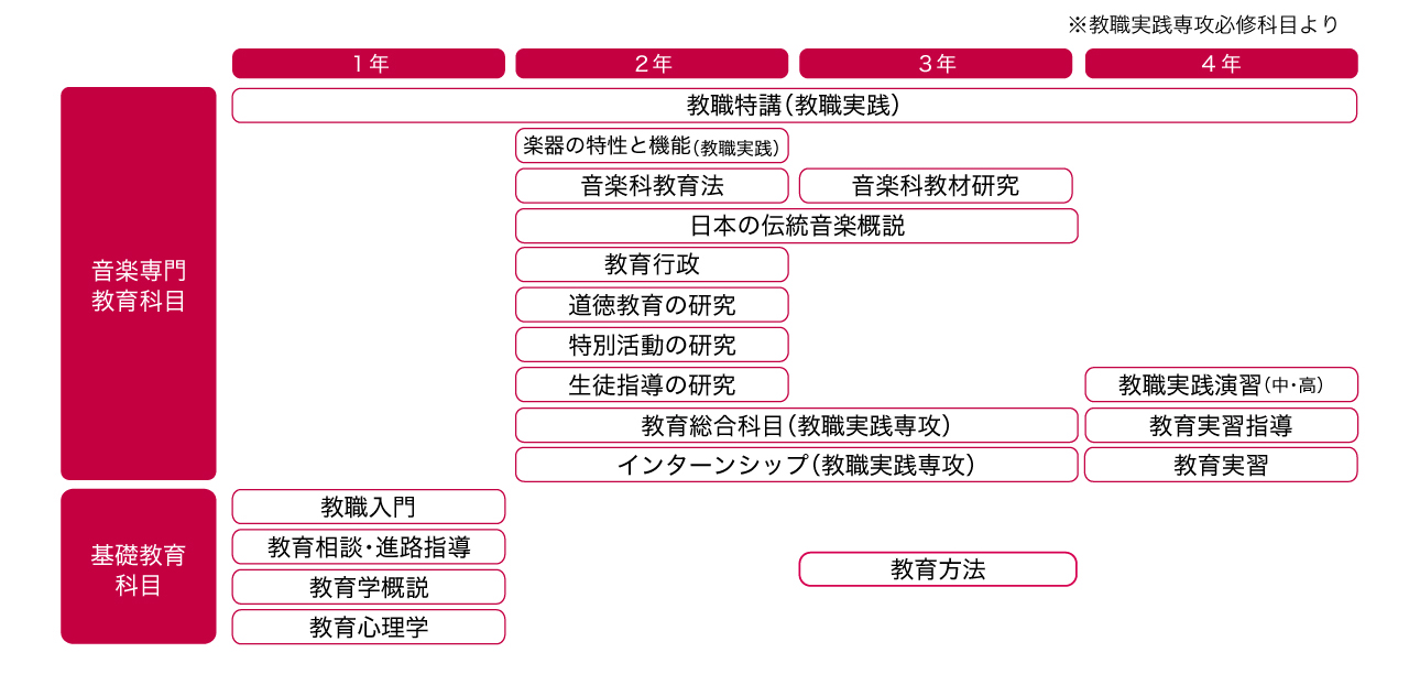 東邦音楽大学 教職実践専攻特色ある科目