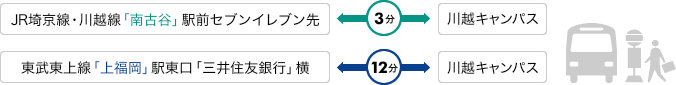 JR埼京線｢南古谷｣駅前セブンイレブン先←3分→川越キャンパス 東武東上線｢上福岡｣駅東口｢三井住友銀行｣横←12分→川越キャンパス