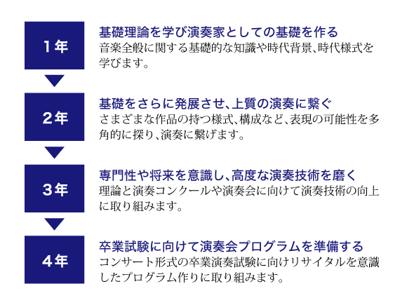 東邦音楽大学　Konzertfach4年間の歩み