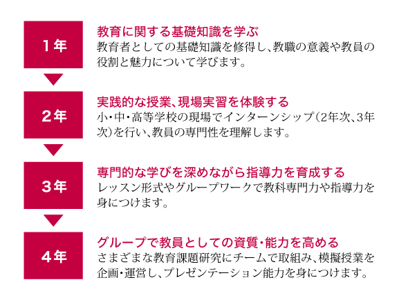 東邦音楽大学　教職実践専攻4年間の歩み